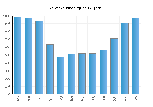 Dergachi relative humidity averages