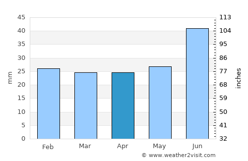 Dergachi average rain in April