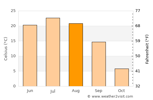 Dergachi average temperature in August