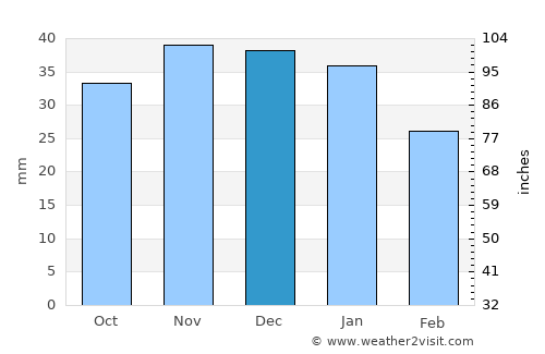 Dergachi average rain in December