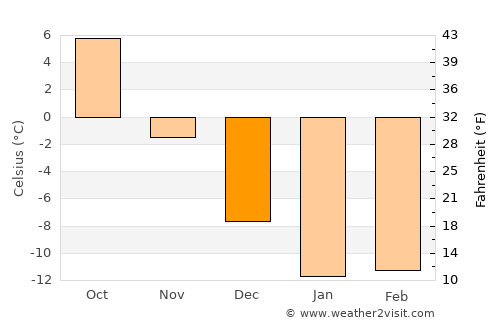 Dergachi average temperature in December