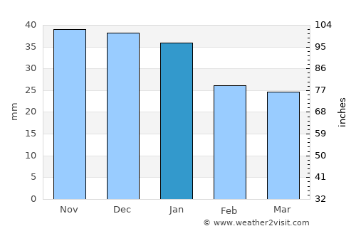 Dergachi average rain in January