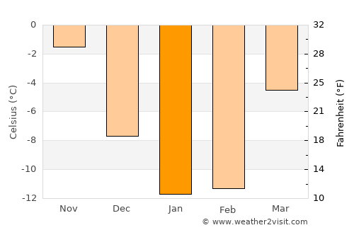 Dergachi average temperature in January