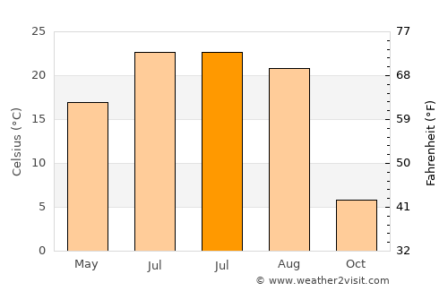 Dergachi average temperature in July