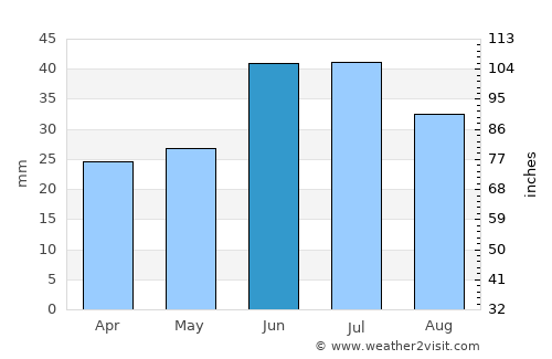 Dergachi average rain in June