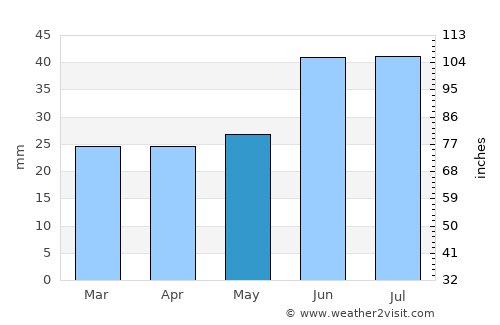 Dergachi average rain in May