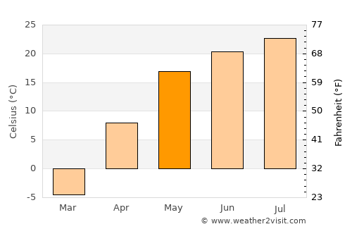 Dergachi average temperature in May