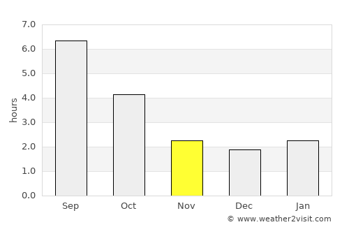 Dergachi average rain in November