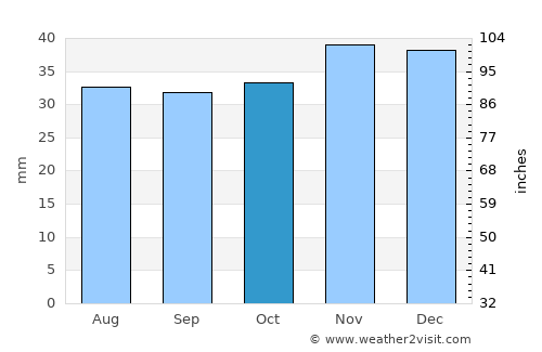 Dergachi average rain in October
