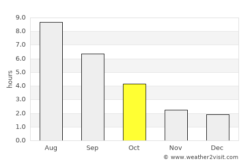 Dergachi average rain in October