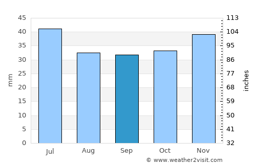 Dergachi average rain in September
