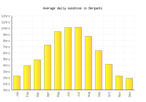 Dergachi average daily sunshine chart