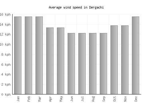 Dergachi average winspeed by month (km/h)