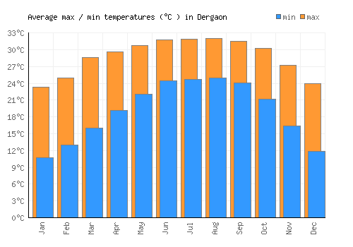 Dergaon average minimum / maximum temperatures (Celsius)
