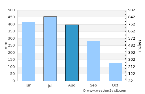 Dergaon average rain in August