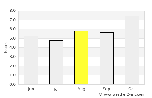 Dergaon average rain in August
