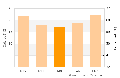 Dergaon average temperature in January