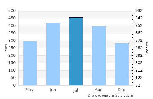 Dergaon average rain in July