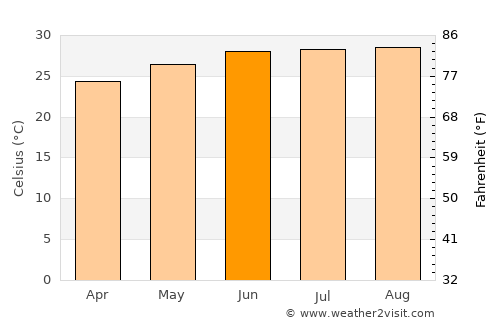 Dergaon average temperature in June