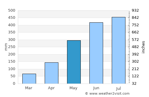 Dergaon average rain in May