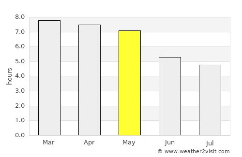 Dergaon average rain in May