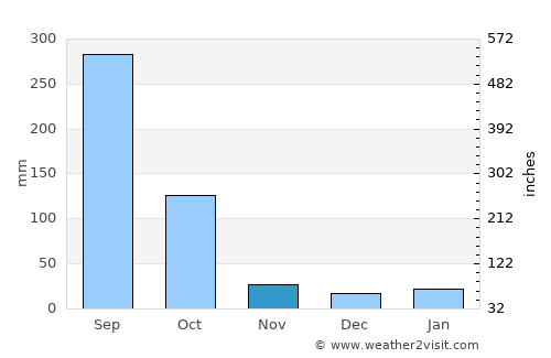 Dergaon average rain in November