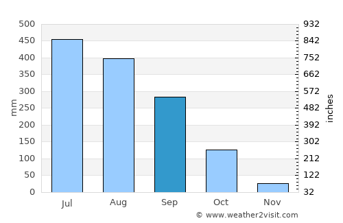 Dergaon average rain in September