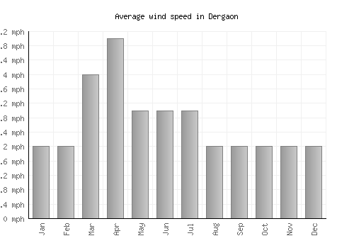 Dergaon average winspeed by month (mph)