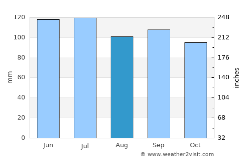 DeRidder average rain in August