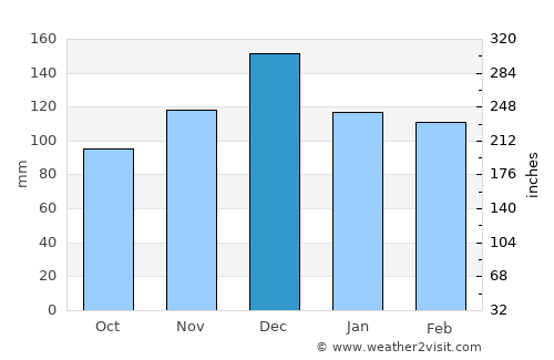 DeRidder average rain in December