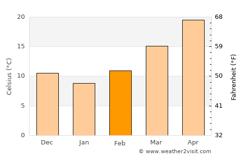 DeRidder average temperature in February