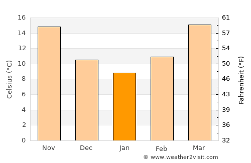 DeRidder average temperature in January