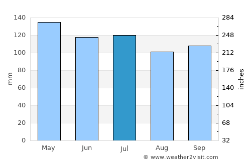 DeRidder average rain in July
