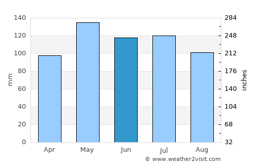 DeRidder average rain in June
