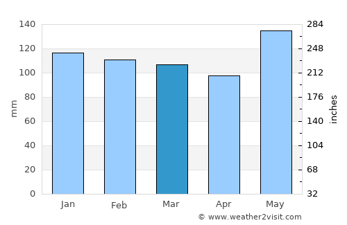 DeRidder average rain in March