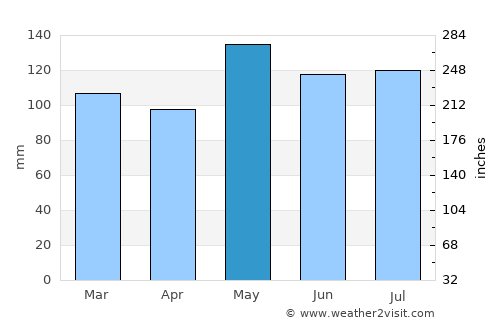 DeRidder average rain in May