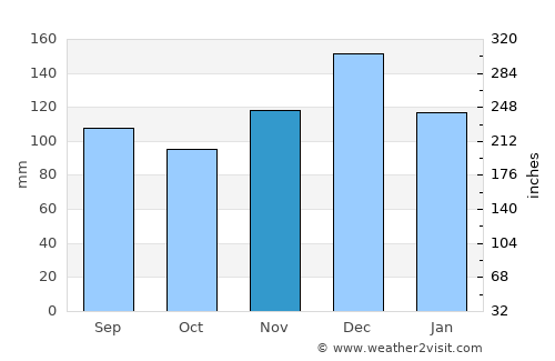 DeRidder average rain in November