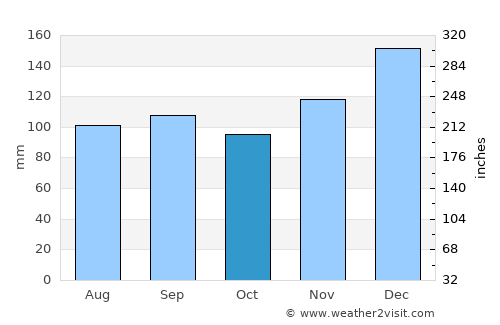 DeRidder average rain in October