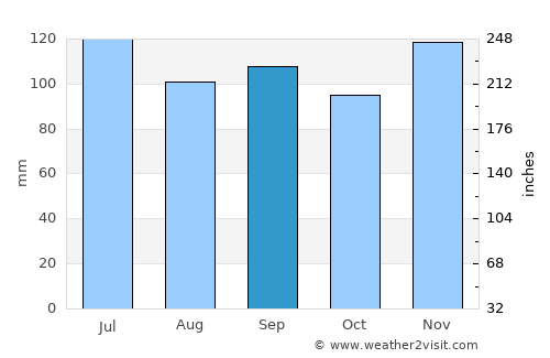 DeRidder average rain in September