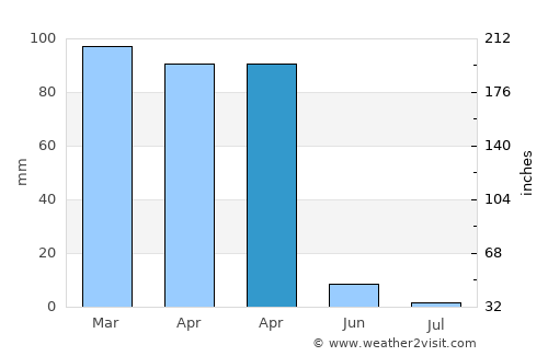 Derik average rain in April