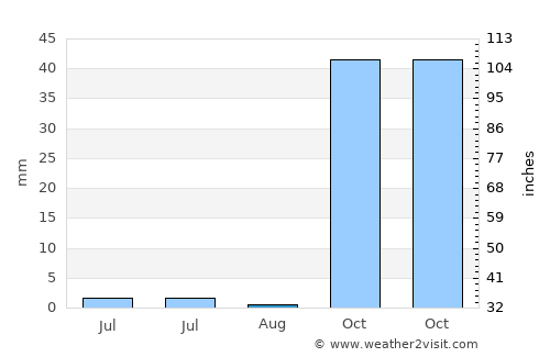 Derik average rain in August