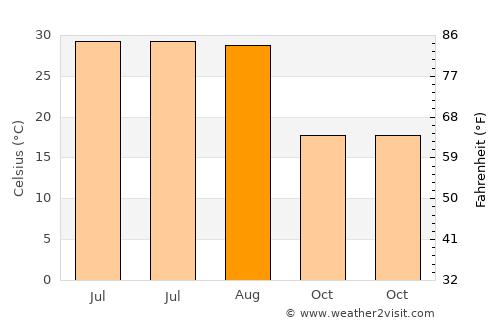 Derik average temperature in August