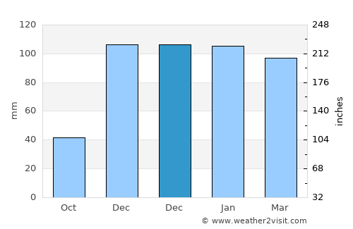 Derik average rain in December