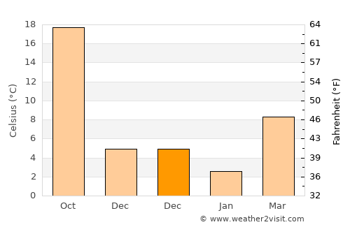 Derik average temperature in December