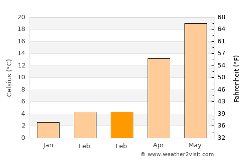 Derik average temperature in February