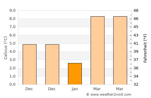 Derik average temperature in January