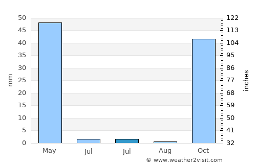 Derik average rain in July