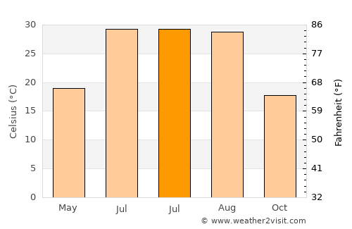 Derik average temperature in July
