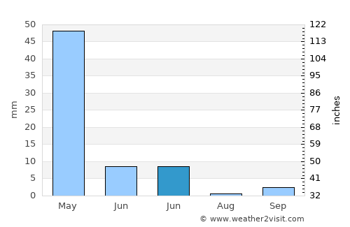 Derik average rain in June