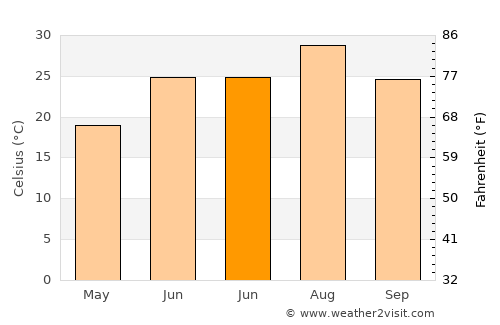 Derik average temperature in June